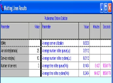 Gambar 4: Hasil Waiting Line 