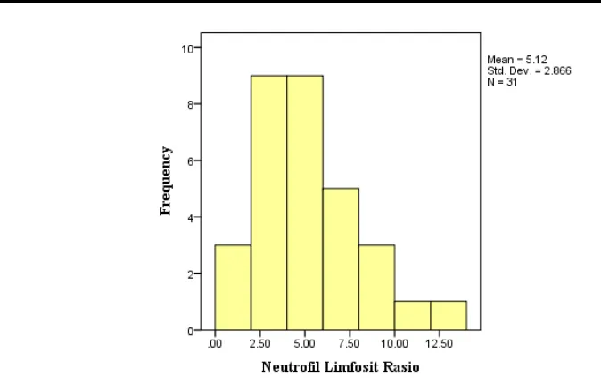 Gambar 2. Diagram box-plot skor NIHSS penderita stroke iskemik akut pada saat masuk dan hari ke-