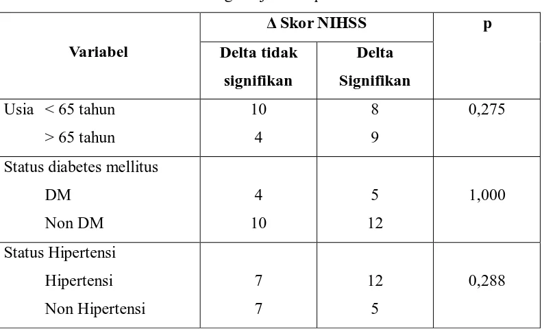 Tabel 6.  Distribusi delta skor NIHSS berdasarkan kategori NLR penderita stroke iskemik akut 