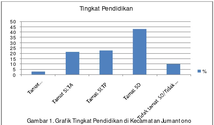 Gambar 1. Grafik Tingkat Pendidikan di Kecamatan Jumantono