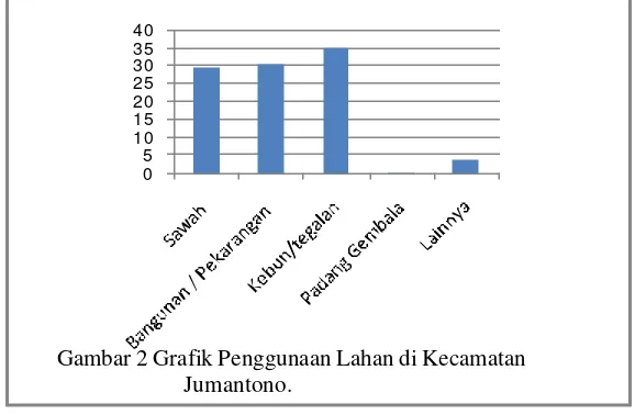 Tabel 2. Penggunaan Lahan di Kecamatan Jumantono 