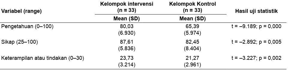 Tabel 3. Distribusi rata-rata nilai pengetahuan, sikap, Keterampilan responden tentang perawatan dan pengobatan tuberkulosis antara kelompok intervensi setelah dilakukan home visit dengan kelompok kontrol di wilayah kerja Puskesmas Kecamatan Pasar Minggu September–November 2009 