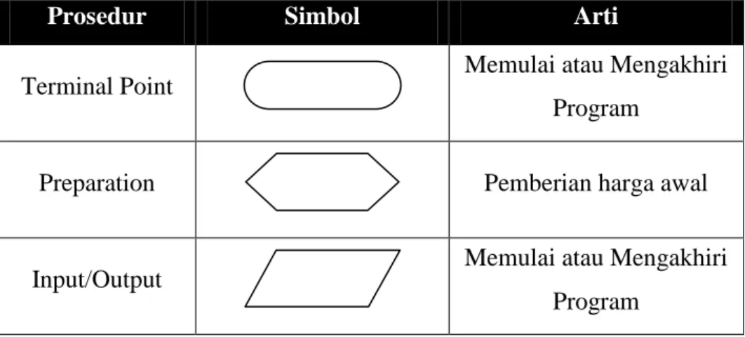 Tabel 3.1 Simbol Flowchart Standar 