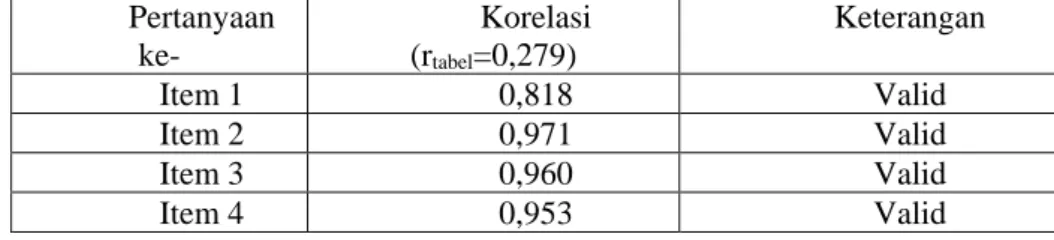 Tabel 4.  Nilai korelasi variabel Kinerja Pegawai  Pertanyaan  ke-  Korelasi (rtabel=0,279)  Keterangan  Item 1  0,818  Valid  Item 2  0,971  Valid  Item 3  0,960  Valid  Item 4  0,953  Valid 