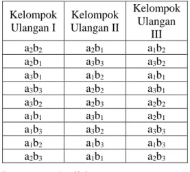 Tabel  1.  Model  Pola  Faktorial  3x3  dengan 3 kali Ulangan dalam Rancangan  Acak Kelompok (RAK) 