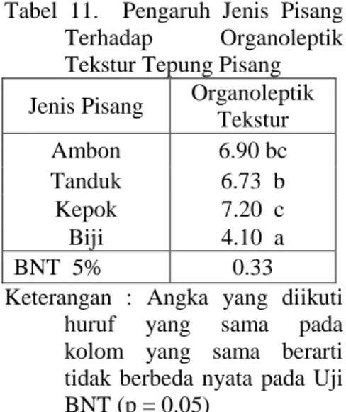 Tabel 11. Pengaruh Jenis Pisang Terhadap Organoleptik Tekstur Tepung Pisang Jenis Pisang Organoleptik