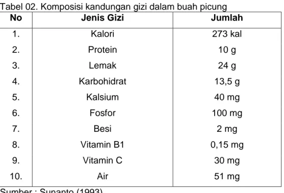 Tabel 02. Komposisi kandungan gizi dalam buah picung 
