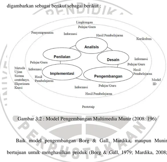 Gambar 3.2 : Model Pengembangan Multimedia Munir (2008: 196) 