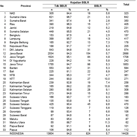 Tabel 1. Kejadian Berat Bayi Lahir Rendah dalam 5 Tahun Terakhir, antara Tahun 2006–2010, menurut Provinsi di Indonesia