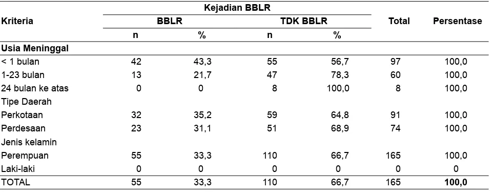 Tabel 2. Tren Kejadian BBLR di Indonesia, antara tahun 2006–2010