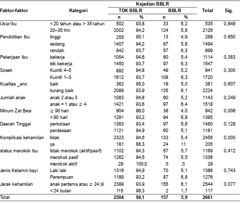 Tabel 4. Tabulasi silang faktor-faktor dengan kejadian BBLR