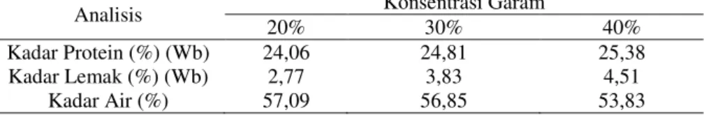 Tabel 2. Hasil Analisis Proksimat (Kadar Protein, lemak dan air) Peda Ikan Kembung (Wat Basis) 
