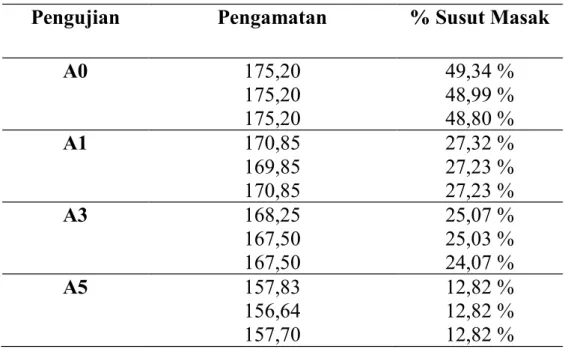 Tabel 4.4. Hasil pengamatan uji susut masak rolade tempe