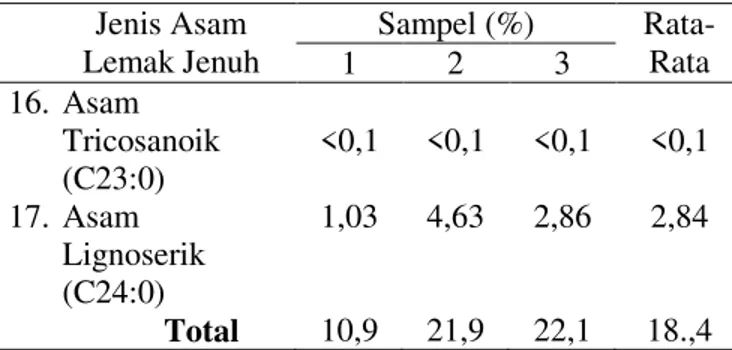 Tabel 3 Profil asam lemak tak jenuh tunggal pada  nugget daging kelinci 