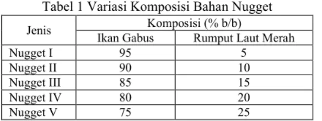 Tabel 1 Variasi Komposisi Bahan Nugget