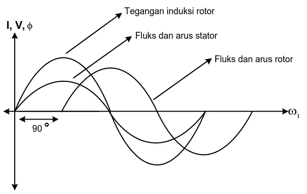 Gambar 3.3. Fluks Rotor Tertinggal Terhadap Fluks Stator Sebesar 90°. 