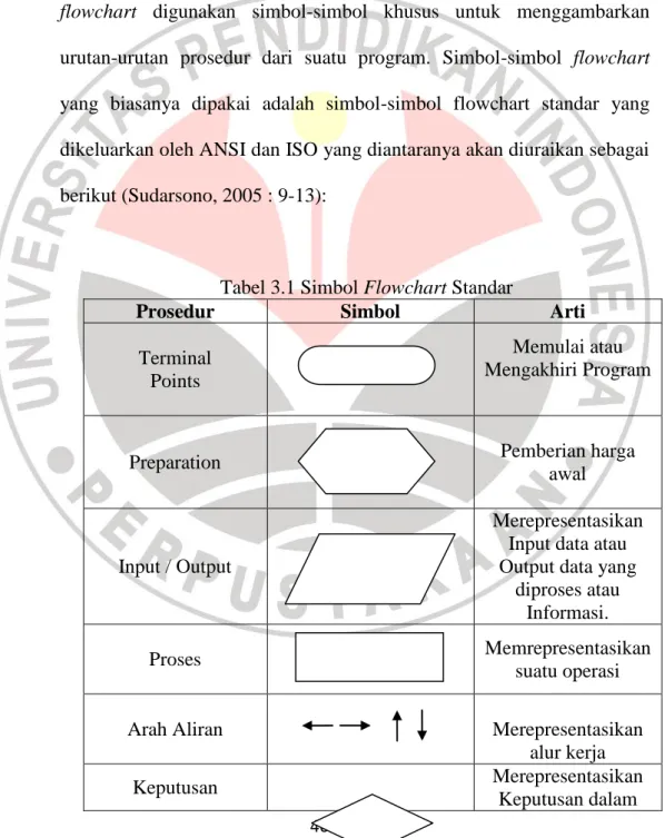 Tabel 3.1 Simbol Flowchart Standar  