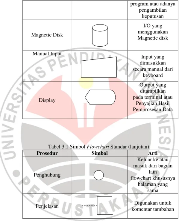 Tabel 3.1 Simbol Flowchart Standar (lanjutan) 