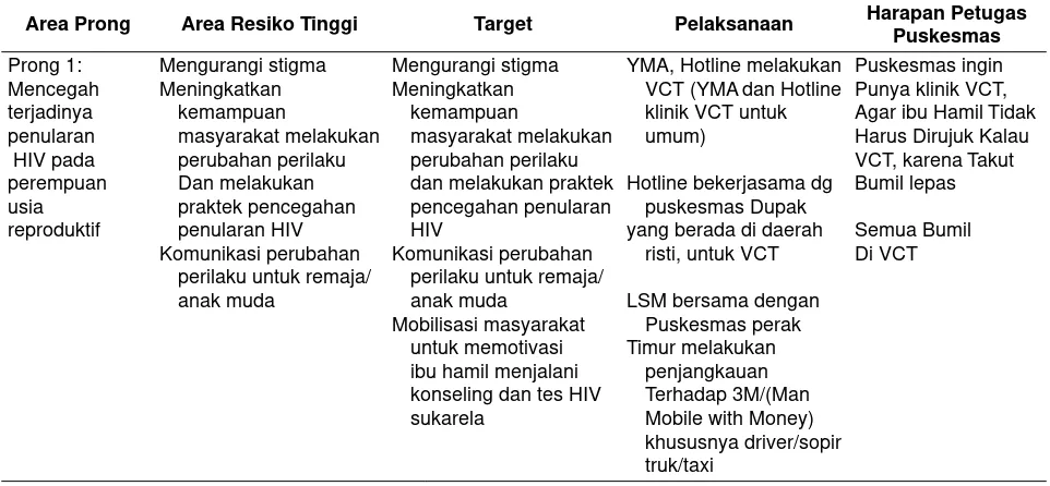 Tabel 5. Pelaksanaan Area Prong oleh LSM