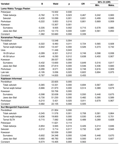 Tabel 2. Hasil Analisis Regresi Logistik dengan Metode Backward (LR) Variabel Domain Responsiveness Rawat Inap di Puskesmas