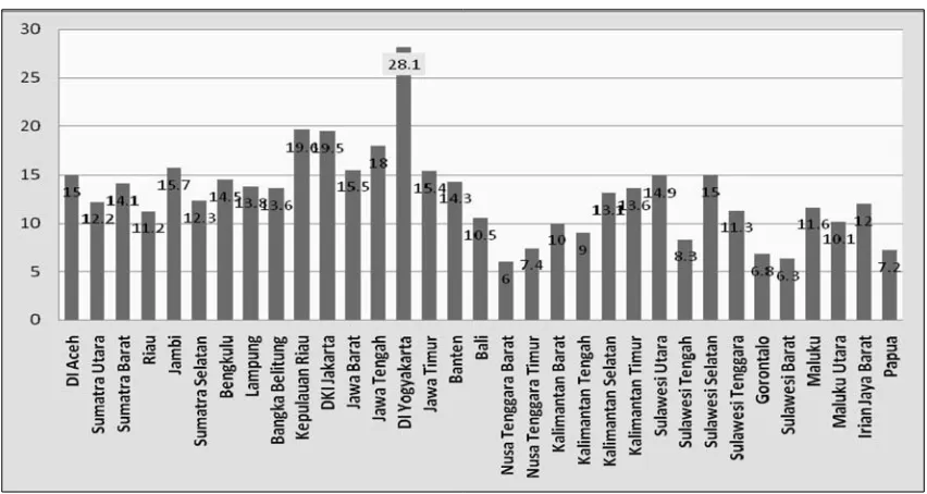 Gambar 2. Rumah tangga ibu hamil dan ibu pernah hamil yang melakukan PHBS (6 indikator) menurut Provinsi, Riskesdas 2010