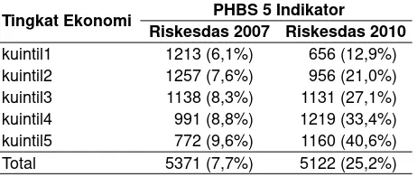 Tabel 5. Distribusi Rumah Tangga ibu Hamil dan Ibu Balita yang Melakukan PHBS (5 Indikator) menurut Tingkat Ekonomi, Riskesdas 2007 dan 2010