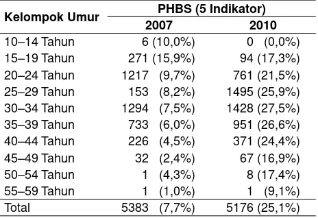 Tabel 9. Distribusi Individu dalam Rumah Tangga yang Melakukan PHBS (5 Indikator) menurut Kelompok Umur, Riskesdas 2007 dan 2010