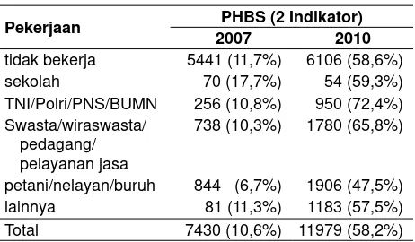 Tabel 11. Distribusi Individu dalam Rumah Tangga yang Melakukan PHBS (2 Indikator) menurut Jenis Pekerjaan, Riskesdas 2007 dan 2010