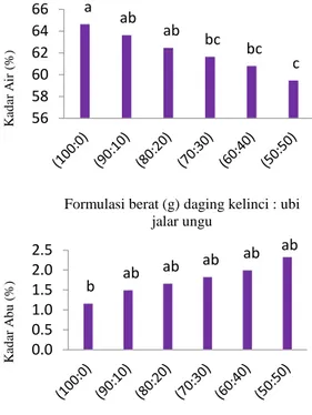 Gambar 1. Pengaruh formulasi daging kelinci dan  ubi jalar ungu terhadap kadar air dan kadar abu  bakso