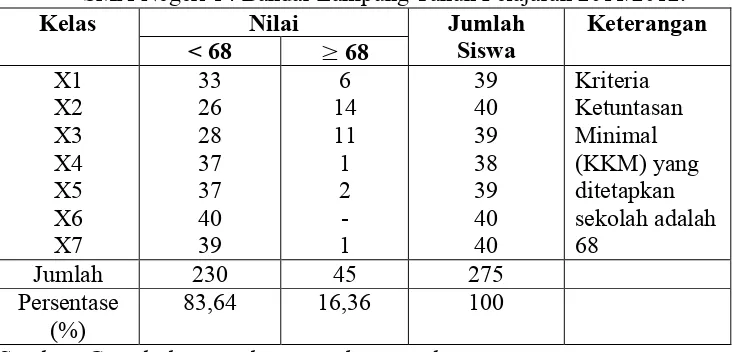 Tabel 1. Hasil Uji Blok Semester Ganjil Mata Pelajaran Ekonomi Kelas X SMA Negeri 14 Bandar Lampung Tahun Pelajaran 2011/2012