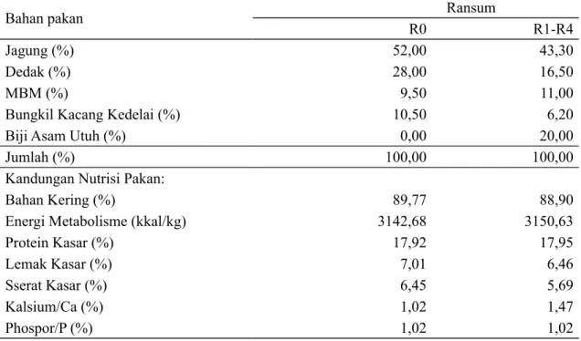 Tabel 1. Komposisi ransum penelitian