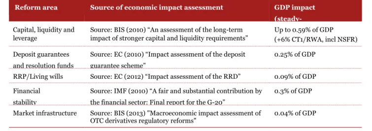 Tablica 1: Gospodarski trošak reforme financijskih usluga 