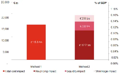 Tablica 4: Ekonomski troškovi strukturne reforme koristeći Metodu 1 i Metodu 2  Method 1  (% relative to baseline)  Method 2  (% relative to baseline)  GDP  €15.3 billion  (0.12% of EU 2013 GDP)  €19.4 billion  (0.15% of EU 2013 GDP)  Employment  249,000  