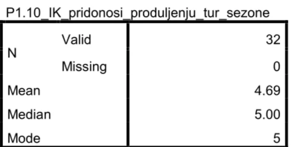 Tablica  24.  Prosječne  ocjene  ispitanika-djelatnika  da  industrija  kockanja  pridonosi  produljenju turističke sezone 