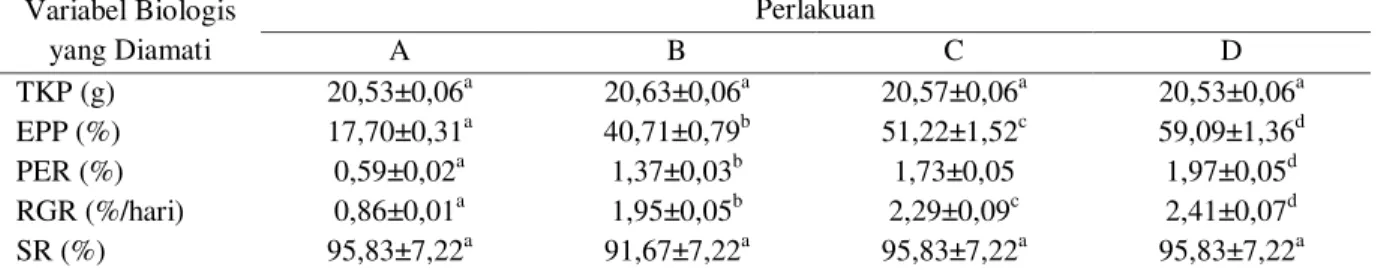 Tabel 3. Hasil Parameter Kualitas Air pada Ikan mas (C. carpio) selama Penelitian  No