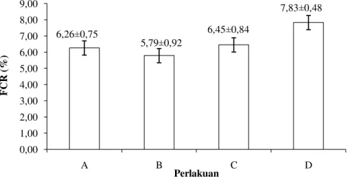 Gambar 5. Histogram Kelulushidupan pada ikan sidat 