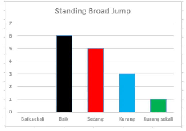 Tabel 4. Hasil Norma Tes Standing Broad Jump  Untuk Mengukur Kekuatan Otot Tungkai Usia 14-17 