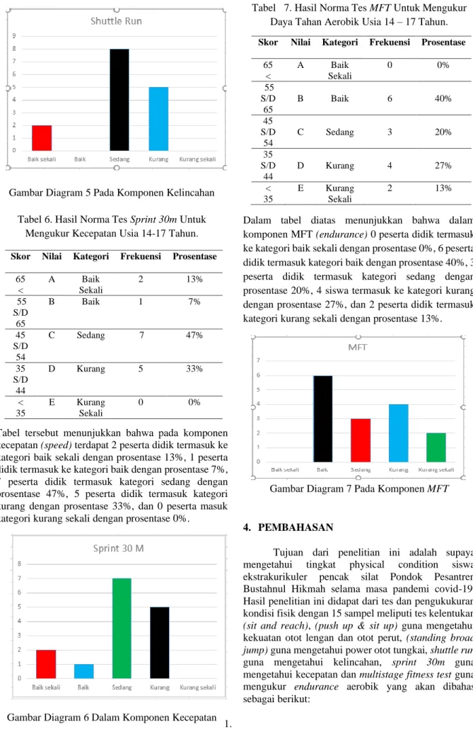 Gambar Diagram 6 Dalam Komponen Kecepatan 