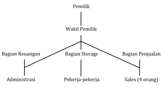 Gambar 3.1 Struktur Organisasi UD.MITRA  Sumber : Data Internal Perusahaan 