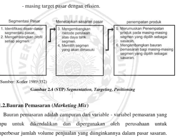 Gambar 2.4 (STP) Segmentation, Targeting, Positioning 