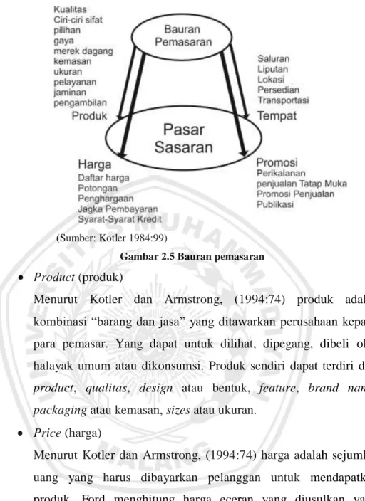 Gambar 2.5 Bauran pemasaran 