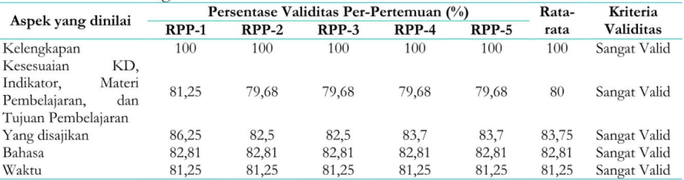 Tabel 3. Kriteria validitas RPP dan LKPD (Akbar, 2013) 
