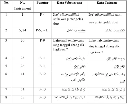 Tabel 4.3 Perubahan Huruf  /ح/ Menjadi /ك/ pada Masyarakat Desa Saradan 