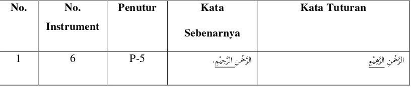 Tabel 4.4 Perubahan Huruf /ح/ Menjadi /ه/ pada Masyarakat Desa Saradan 