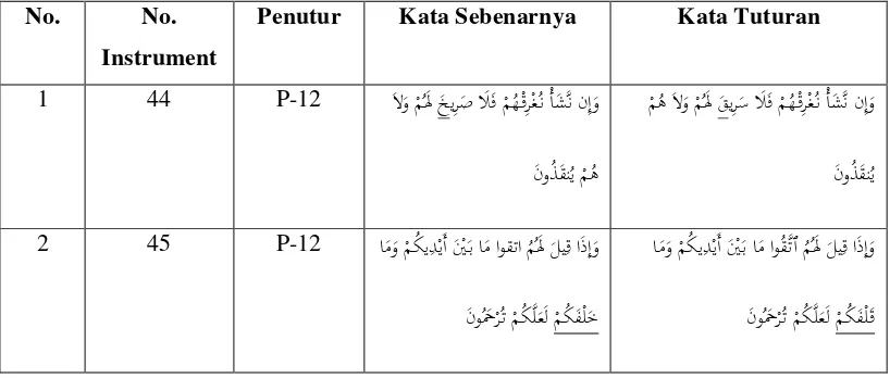 Tabel 4.5 Perubahan Huruf /خ/Menjadi /ko/ pada Masyarakat Desa Saradan 