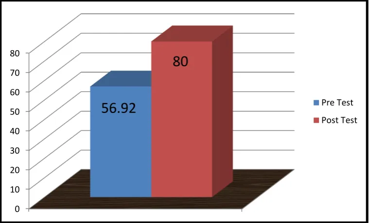 Gambar  6. Perolehan Nilai Pre Test dan Post Test Peserta Didik pada Uji Coba Kelompok Kecil (Small Group Evaluation) 