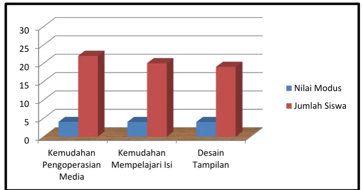 Gambar 7. Perolehan Nilai Modus pada Uji Coba lapangan (Field Trial 