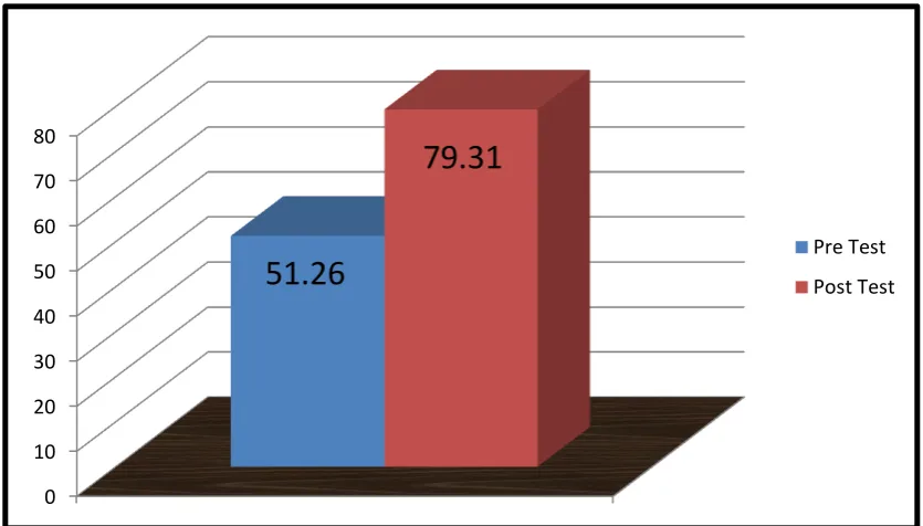 Gambar 8.  Perolehan Nilai Pre Test dan Post Test Peserta Didik pada Uji Coba Lapangan (Field Trial Evaluation) 