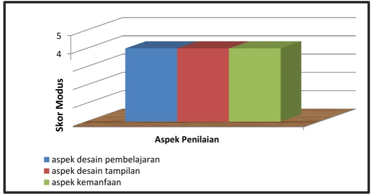 Gambar 1. Histogram Perolehan Nilai Modus pada Validasi Ahli Media 