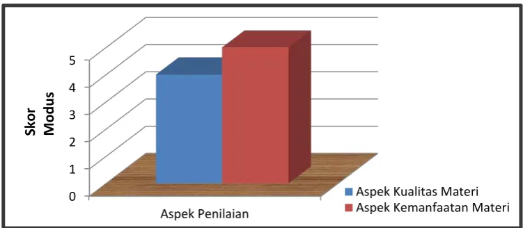 Gambar 2 Histogram Perolehan Nilai Modus pada Validasi Ahli Materi 